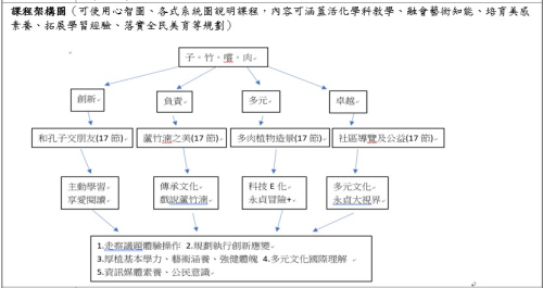 課程架構